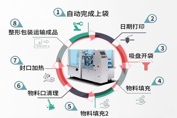 给袋式自动向日葵视频色版下载的工作流程