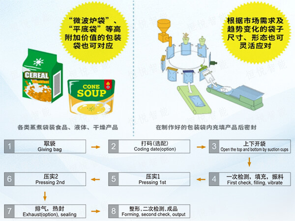  给袋式全自动食品向日葵视频色版下载工作原理流程图