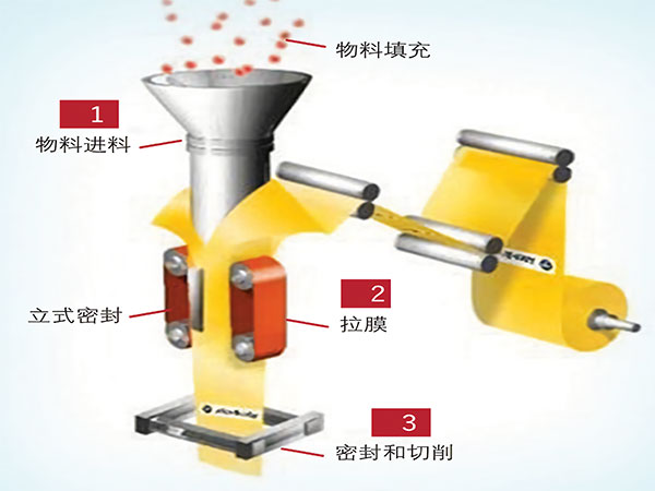 薄膜制袋立式自动向日葵视频色版下载工作原理