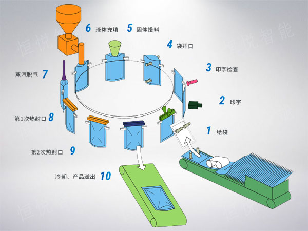 给袋式向日葵视频色版下载工作原理图