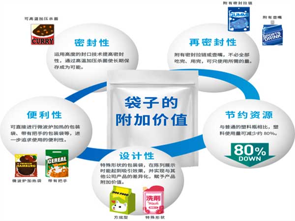 给袋式粉剂向日葵视频色版下载采用的预制袋型